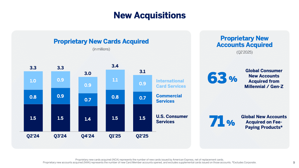 アメックスの新規顧客は63%が若者世代！それでも優良な顧客基盤を維持