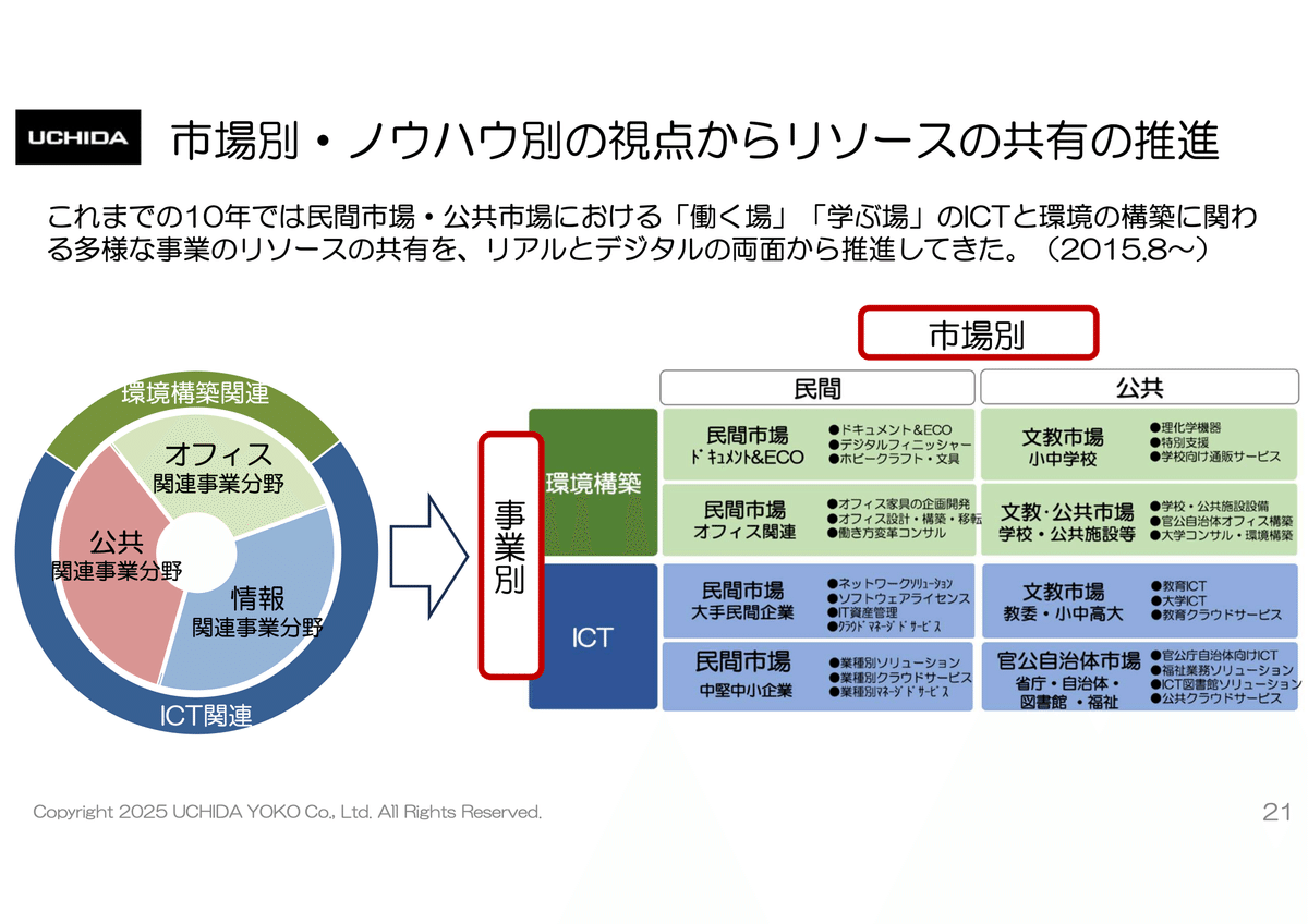 環境経営戦略事典　定価28,600円 ICT×環境構築の内田洋行は純利益が40%成長！来期は100億円の大台に到達