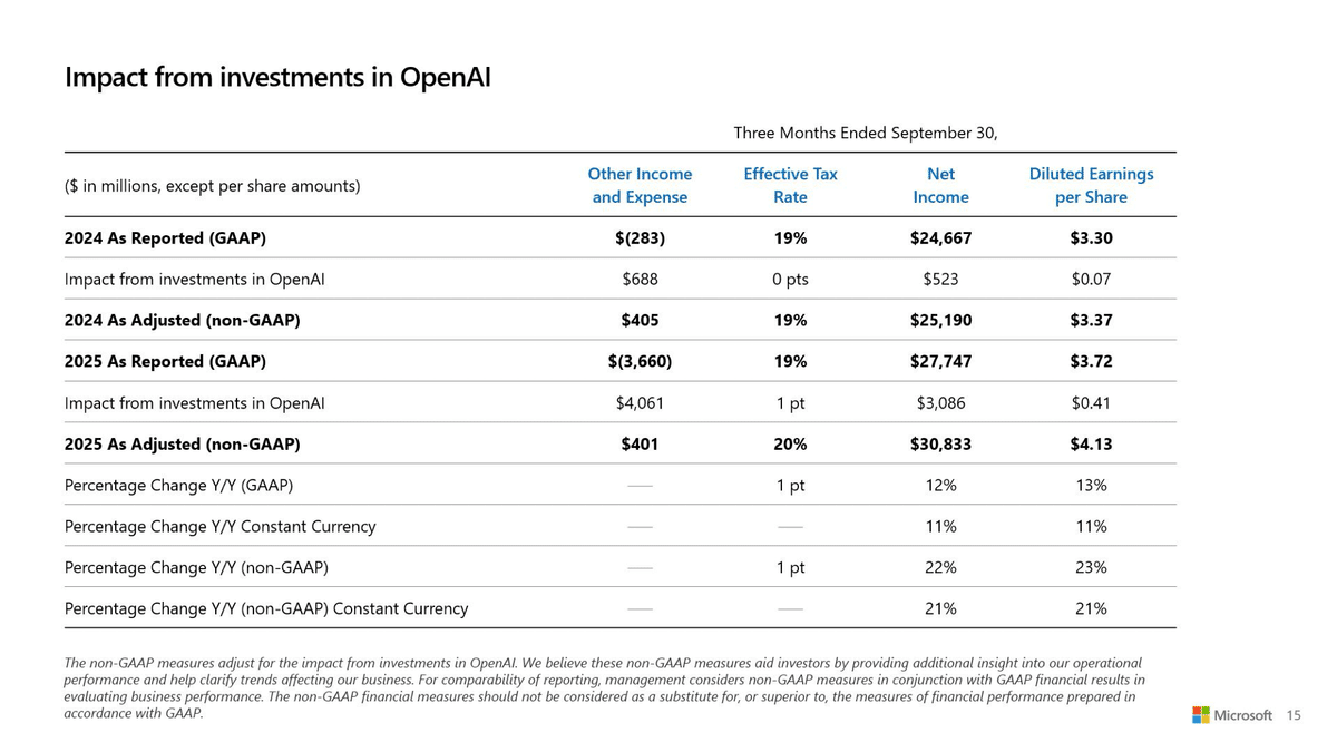 その他 Internet Profit MicrosoftはOpenAI関連の利益が約6,000億円！生成AI事業が新局面へ