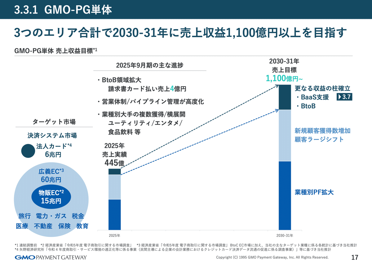 GMOペイメントゲートウェイは16.7%増益で株価急反騰！その立役者は？ | 決算が読めるようになるノート