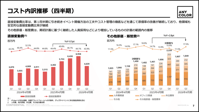 ANYCOLORはコマース減収で販管費も増加、長期的な勝ち筋はどこにある
