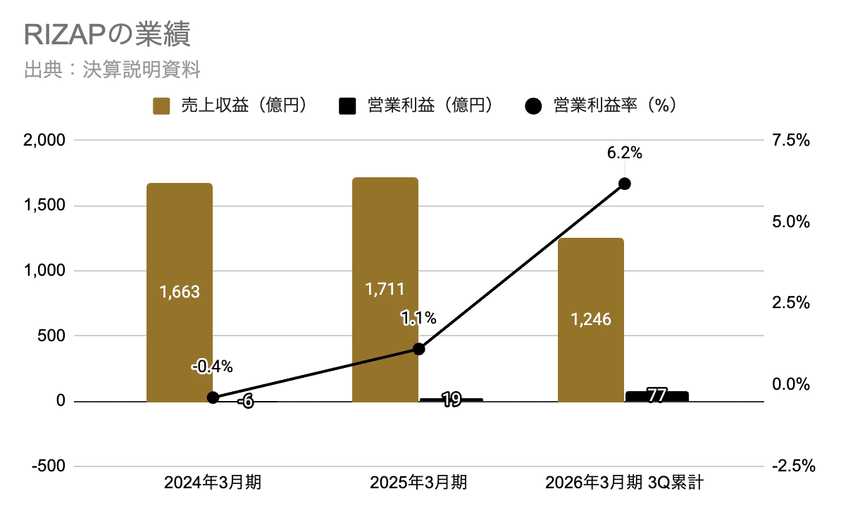 企業会計―利益の測定と開示（送料込） Q. 営業利益15倍！RIZAPが掴んだ「chocoZAP型ビジネス」の方程式とは