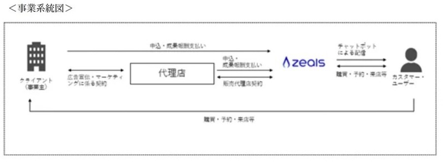 Q. 上場延期のチャットコマースZEALS、ユニークなビジネスモデルと今後の注目ポイントは？
