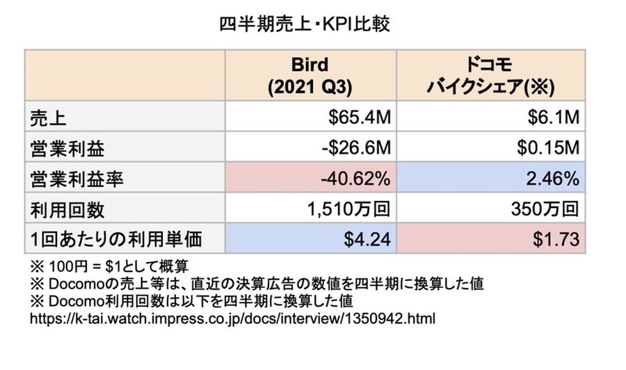 Q. アメリカ電動キックボード最大手のBirdが日本上陸。キックボードシェアって儲かるの？