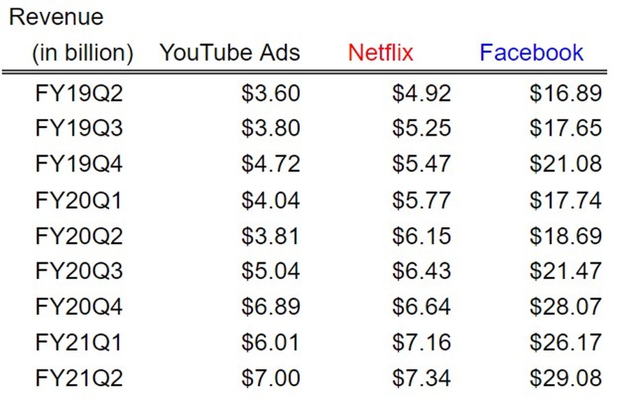 Q. YouTube vs Netflix vs Facebook、ARPUが圧倒的に高いのはどこ？