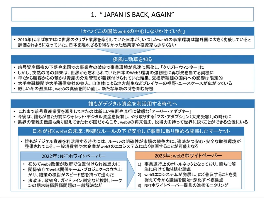 Q.自民党が考える日本のWeb3復権に向けた国家戦略とは？