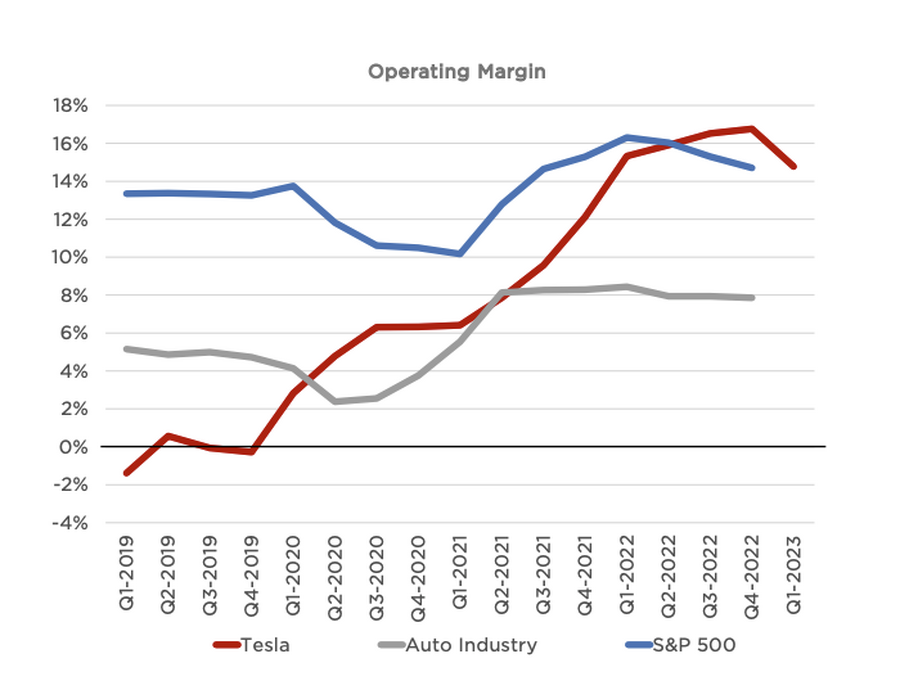 Q. テスラの販売台数1台あたりの営業利益は国内自動車メーカーの何倍？