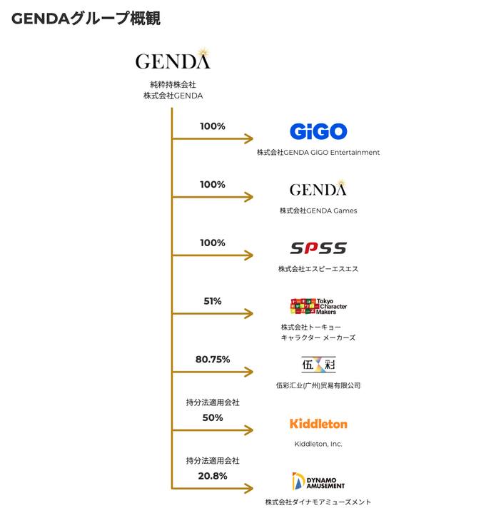 Q. ゲーセンで創業5年400億円超の売上創出、新規上場GENDAの成長戦略とは？
