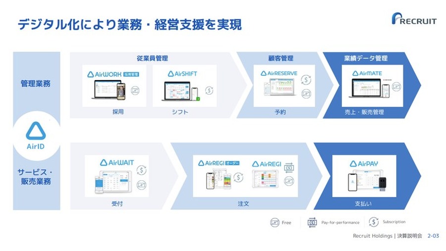 Q. リクルートの「リボンモデル」に次ぐ新たなビジネスモデルとは？