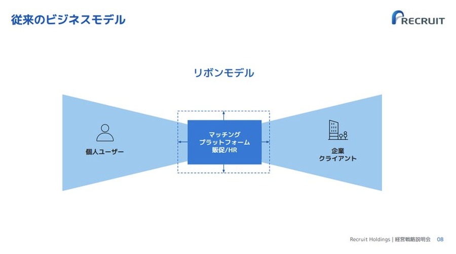 Q. リクルートの「リボンモデル」に次ぐ新たなビジネスモデルとは？