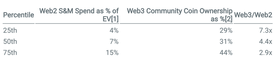 【web3】Q. web3企業のユーザー獲得コストは、web2企業と比べて高いのか？安いのか？