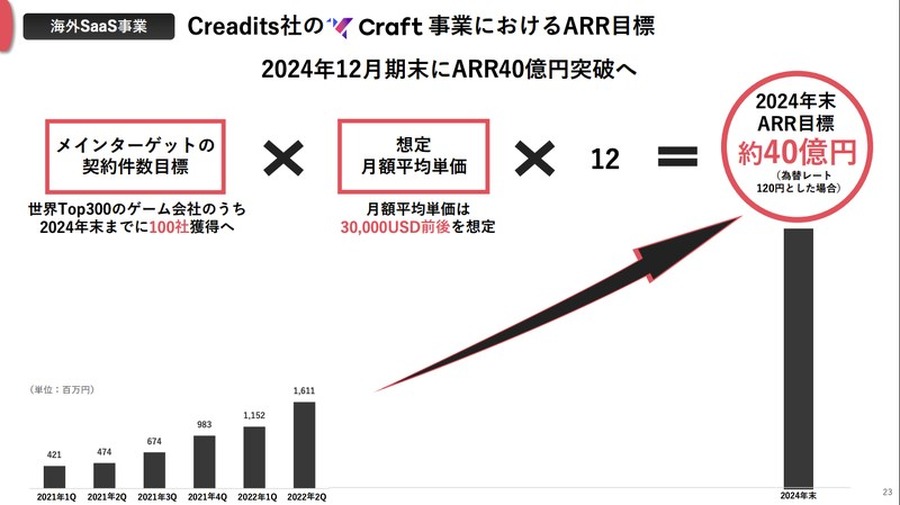 Q. アライドアーキテクツの海外SaaSがARR40億円視野に急成長、3つの注目ポイントとは？