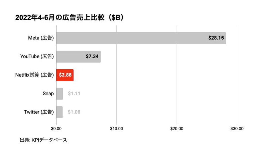 Q. Netflixの「広告付きプラン」導入は、広告業界に激震をもたらすのか？