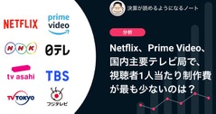 Netflix、Prime Video、国内主要テレビ局で、視聴者1人当たりの制作費が最も少ないのは？ 画像