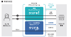 Q. 買取比較サービス「ウリドキ」が上場！売上高が1年で2倍に増えても安心できない理由 画像