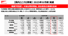 ファーストリテイリングは国内ユニクロ事業が売上1兆円突破！世界2位H&Mの背中を追う 画像