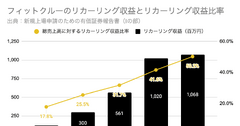 Q. パーソナルトレーニングジムのフィットクルーが新規上場！リカーリング収益率が50%台まで急上昇した理由とは？ 画像