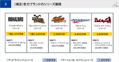 カプコン決算、新作なしでも利益倍増？リピートタイトル3,339万本が示すロングテール戦略 画像