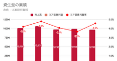 Q. 営業利益率4.6%から10%へ！資生堂が挑む利益モデルの転換とは？ 画像