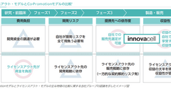 Q. 失禁問題を解決するバイオベンチャー「イノバセル」が上場！売上高は何億円になる？ 画像