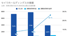 Q. 町工場を束ねて利益率26%！新規上場セイワHDのM&A戦略とは？ 画像