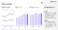 カカクコムは20%増収も減益に、求人ボックスに70億円ブランド投資する理由とは？ 画像
