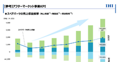 IHIの航空エンジン事業がストック型ビジネスである理由 画像