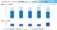フジHDは初の営業赤字87億円！それでも制作費を増やす理由 画像