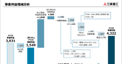 三菱重工はなぜ「6期連続の最高益」を実現できたのか？ 画像