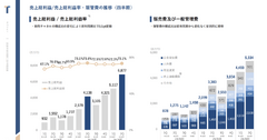 Q. アパレル業界で異例の粗利率73%、TENTIALの高粗利を支える3つの要因とは？ 画像