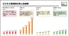 ANYCOLORはグッズ事業だけで100億円増収！次の10年の拡大戦略とは？ 画像