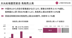 髙島屋とＪ．フロント リテイリング（大丸・松坂屋・PARCO）の決算比較　明暗を分けた収益基盤の底堅さと戦略の差 画像