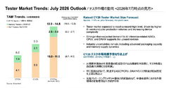 アドバンテストは39%増収で絶好調！1,139億円を投じる次の成長戦略とは？ 画像
