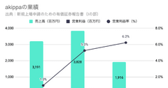 Q. 新規上場のakippaは、なぜ53.7%ものテイクレートを実現できるのか？ 画像