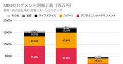 Q. ゲーム会社からスポーツ企業へ、MIXIが進める第2の成長曲線とは？ 画像