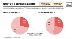 ANYCOLORの次の成長余地は「男性ファン」？YouTube再生だけでは伸びない理由 画像