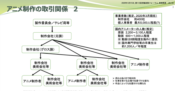 Q. 新人は年収100万円台！アニメーターの平均収入が上がらない理由とは？ 画像