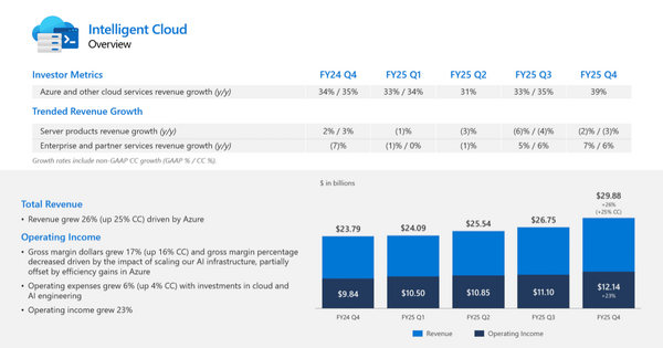 Microsoftのクラウドサービスが39%成長、その背景には