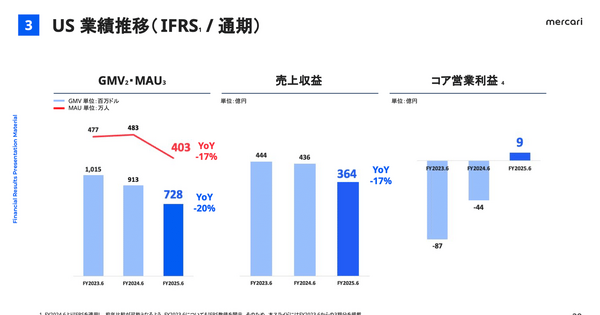 米国事業が初の通期黒字化達成、それでもメルカリが好調と言えない理由とは？