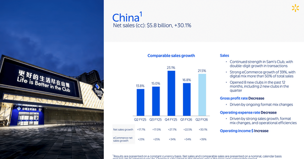 ウォルマートの中国事業は、なぜYoY+30.1%で急成長できたのか？ 画像