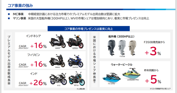 試練のヤマハ発動機、大幅減益の先に描く成長戦略とは？ 新規事業の可能性を探る 画像
