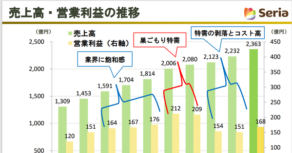 なぜセリアは増収増益を達成できたのか？100円ショップ業界の行方 画像