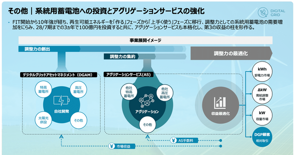 電力売買プラットフォームのデジタルグリッドが系統用蓄電池に100億円投資する理由