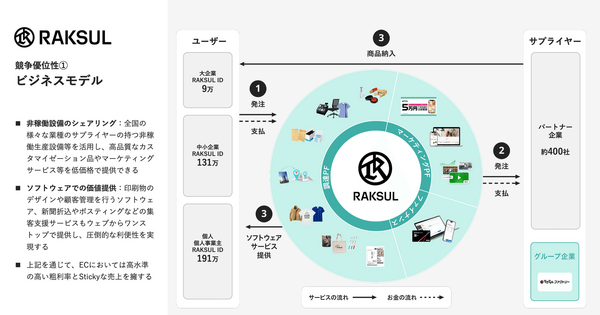 ラクスルが法人向けネット銀行を設立した理由とは？
