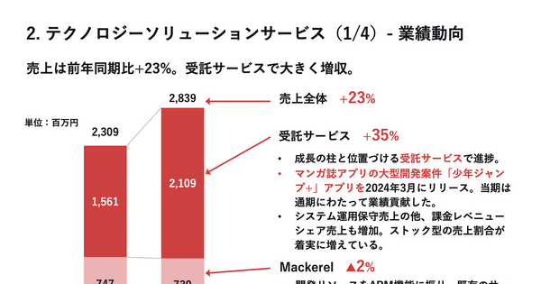 はてなの受託サービスがYoY+35%成長！増収に寄与した有名アプリとは？