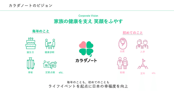 会員300万世帯のカラダノート、42％減収からどうやって増益転換を狙うのか？ 画像