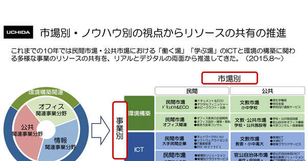 ICT×環境構築の内田洋行は純利益が40%成長！来期は100億円の大台に到達できるか？ 画像