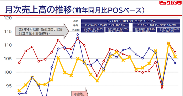 ビックカメラの快進撃は続くのか？家電から“生活インフラ企業”へ進化する理由 画像