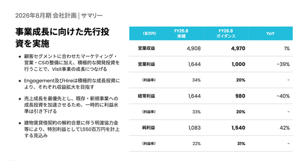 ビジネスSNS「Wantedly」は先行投資加速で来期はYoY-39%の大幅減益！？