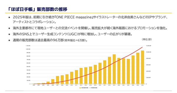 ほぼ日は来期に100万部突破見込み！アプリ公開で新たなブランド体験構築へ